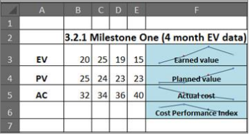 use sparklines in project mangement