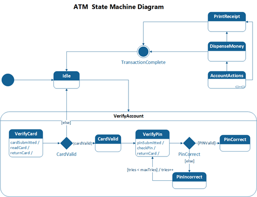 A sample of a UML state machine diagram showing an ATM system.