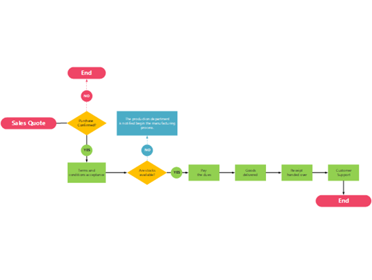 Thumbnail image for Visio sample file about doing a sales quote.