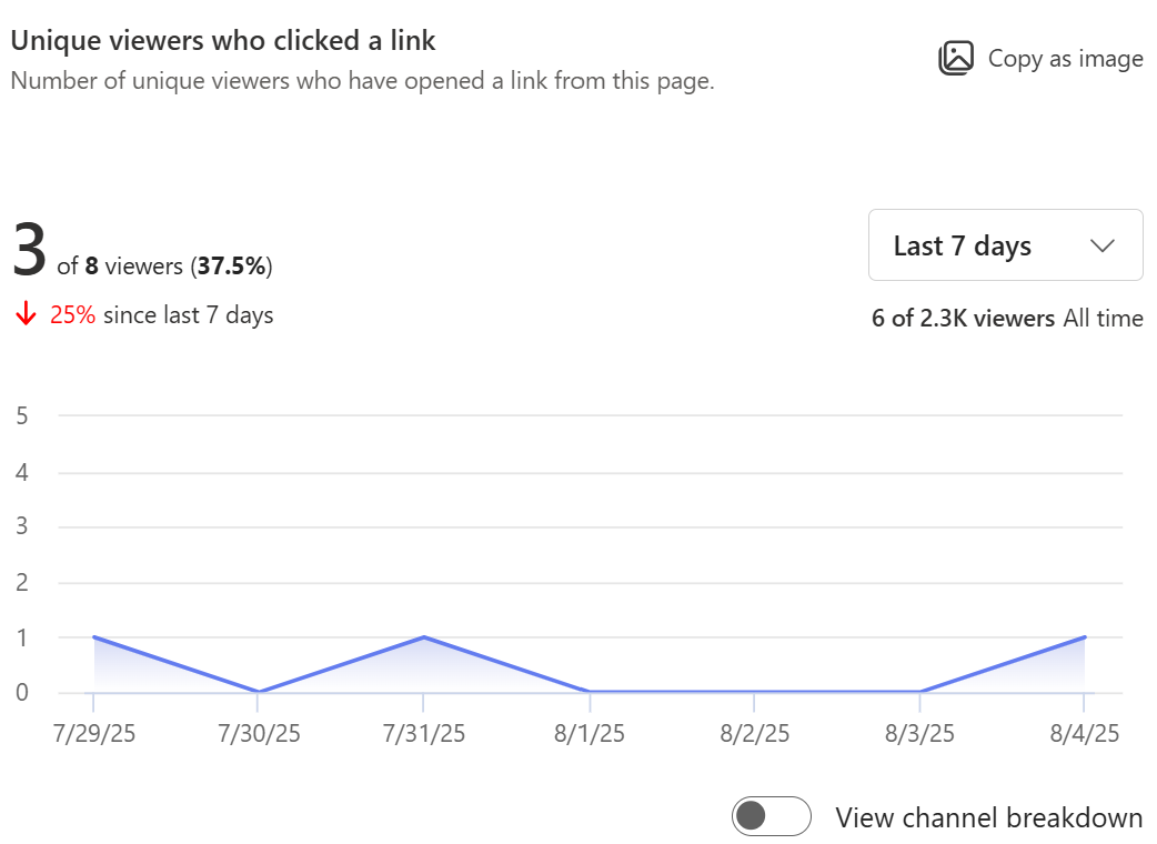 Shows image of number of unique viewers who have opened a link from this page