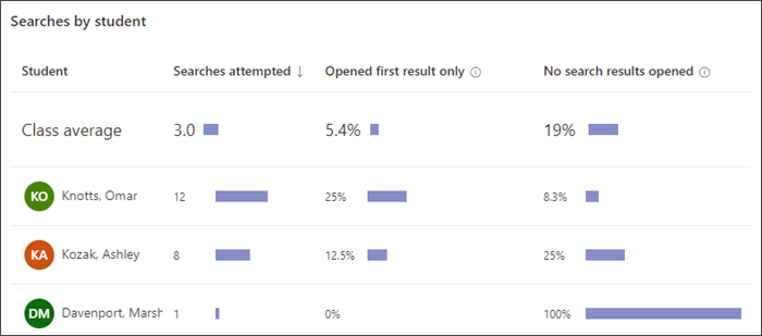 screenshot of a bar graph showing how many searches each student performed, how often they only selected the first result, and how often they selected no results