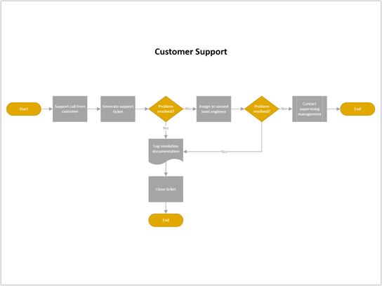 Thumbnail image for Visio sample file about Customer Support.