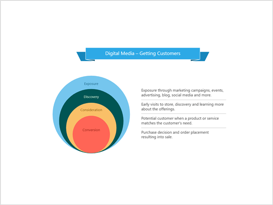 Thumbnail image for Visio sample file about creating customers with digital media.