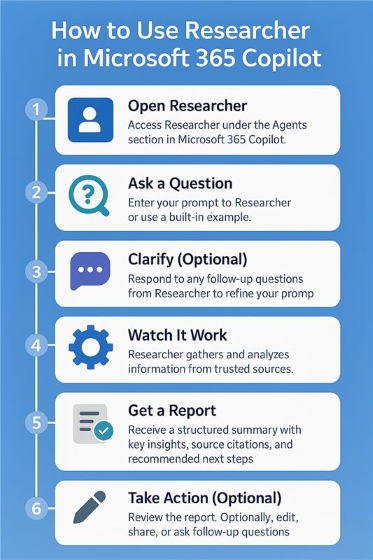 Numbered flowchart showing the steps on how to use Researcher in Microsoft 365 Copilot