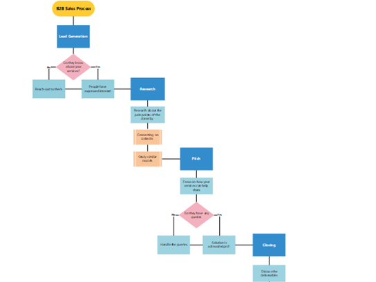 Thumbnail image for Visio sample file about the business-to-business sales process.