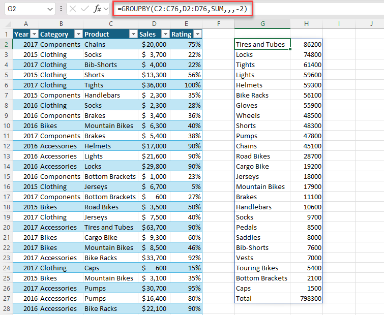Use GROUPBY to generate a summary of total sales by product. Sort descending by sales. =GROUPBY(C2:C76,D2:D76,SUM,,,-2)